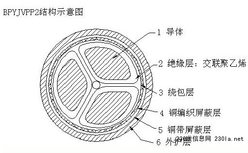 變頻器專用電力電纜BPGGP