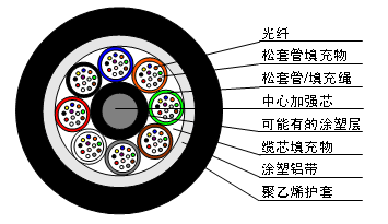 GYTA松套層絞式A護套光纜架空管道光纜