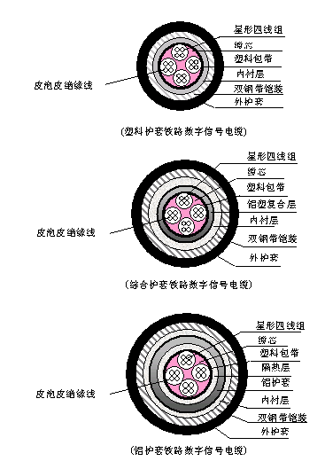 PTYA、PTYA23、PTYA22鐵路信號電纜